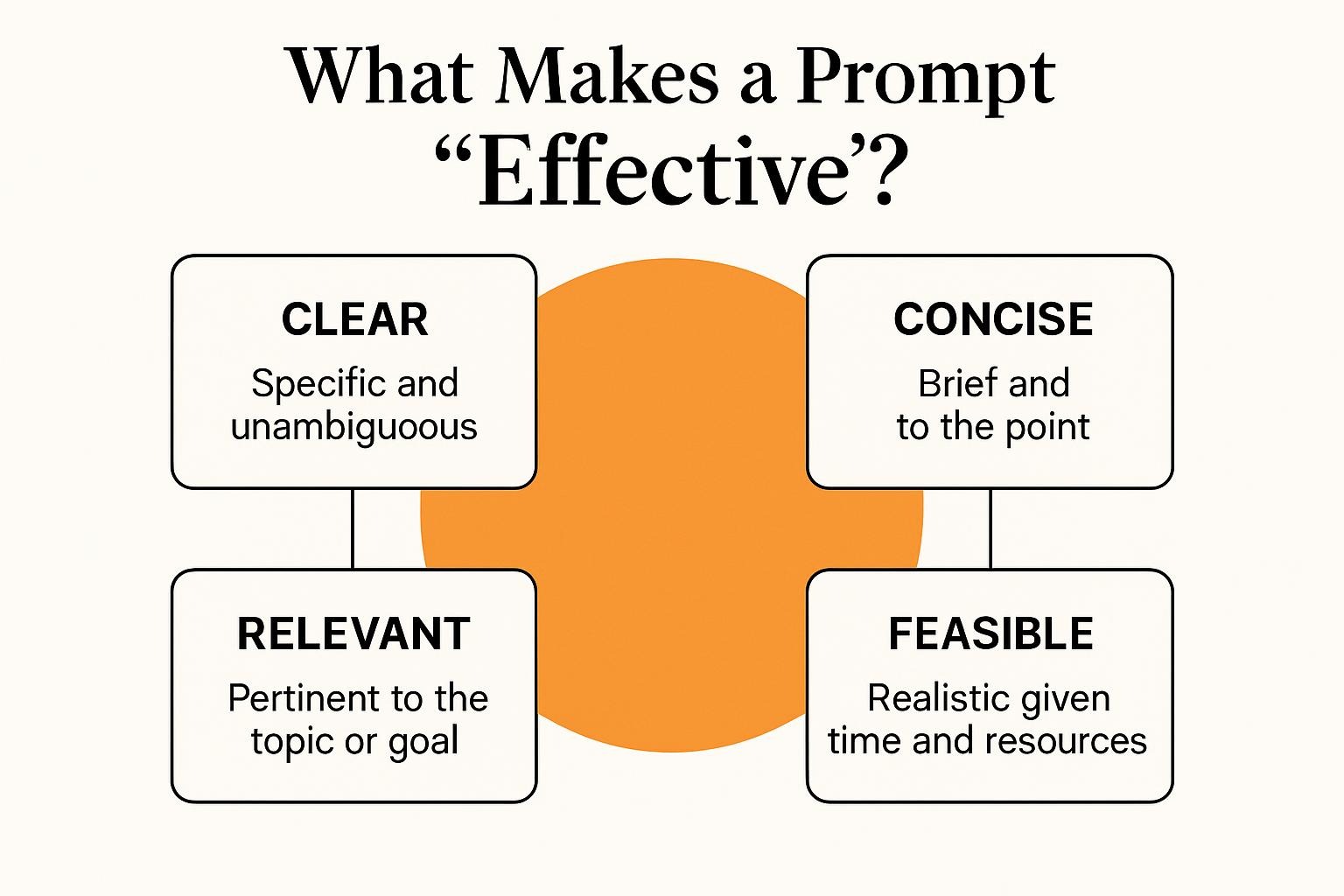 What Makes a Prompt "Effective"?