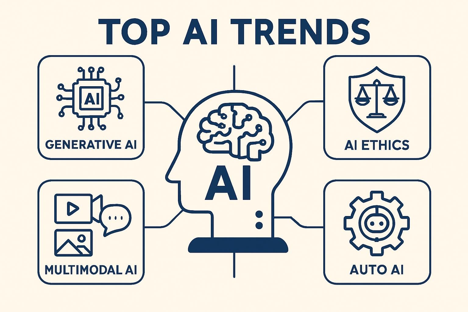 Top AI Trends