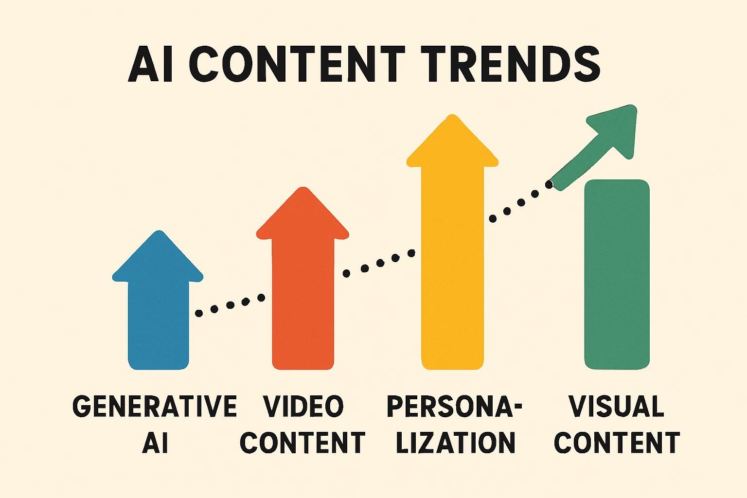 AI Content Trends