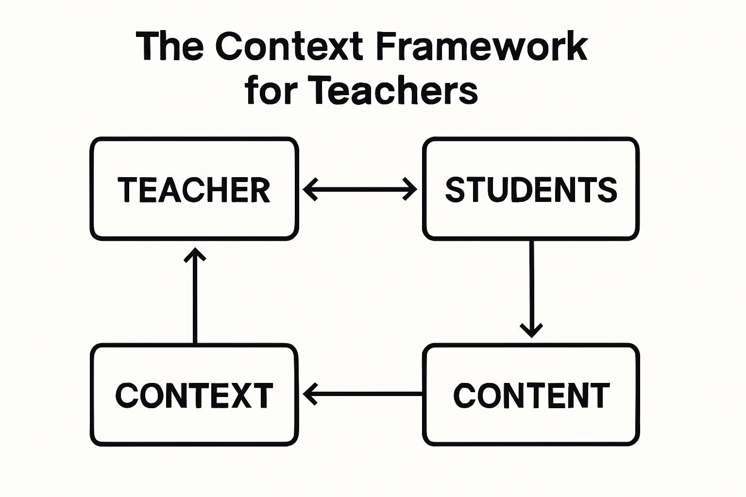 The Context Framework for Teachers