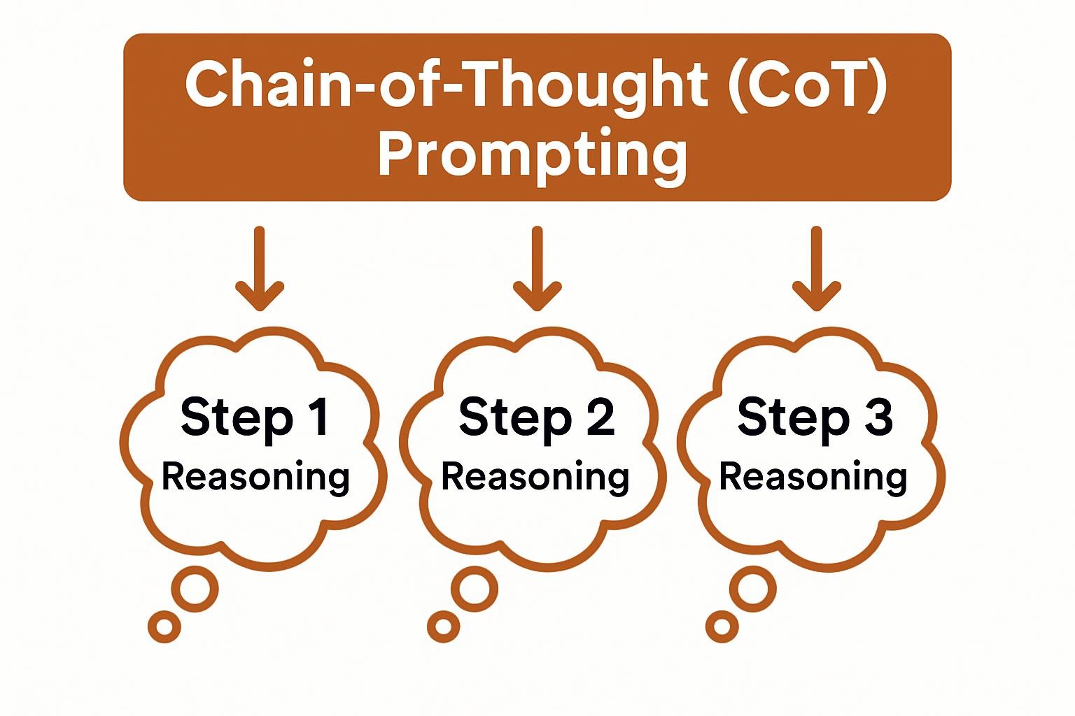 Chain-of-Thought (CoT) Prompting
