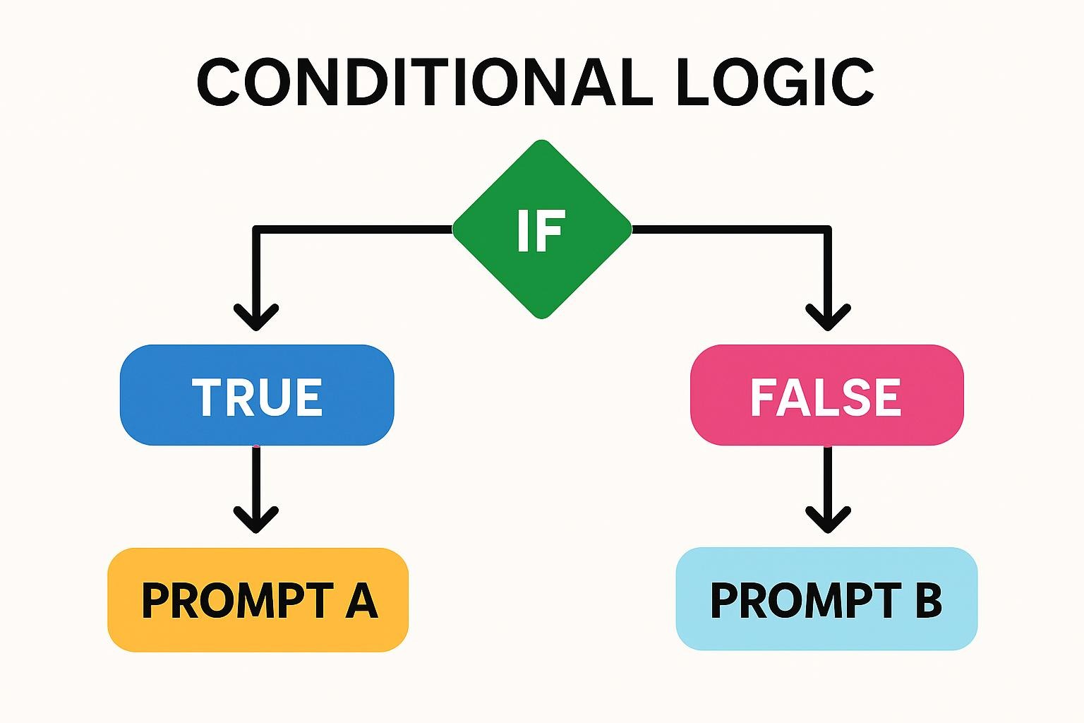 Conditional Logic and Branching Prompts