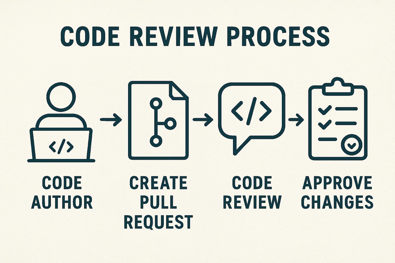 Code Review Processes