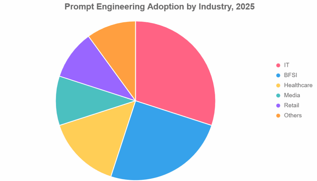 Pie chart