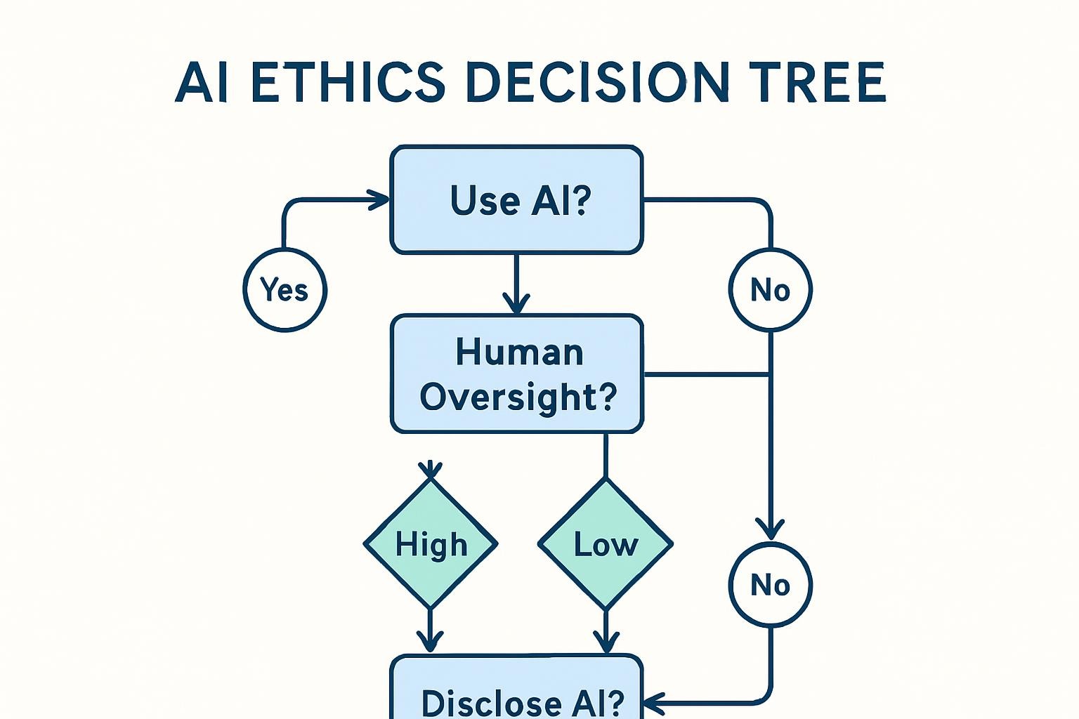 Decision flowchart guiding ethical AI use in business contexts with branches for risk assessment, human review requirements, and transparency obligations