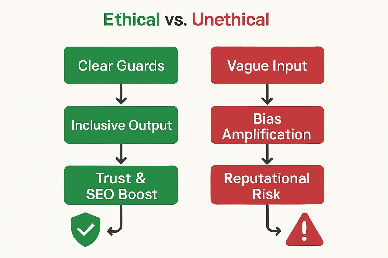 Flowchart infographic contrasting ethical vs. unethical ChatGPT prompting outcomes for 2025