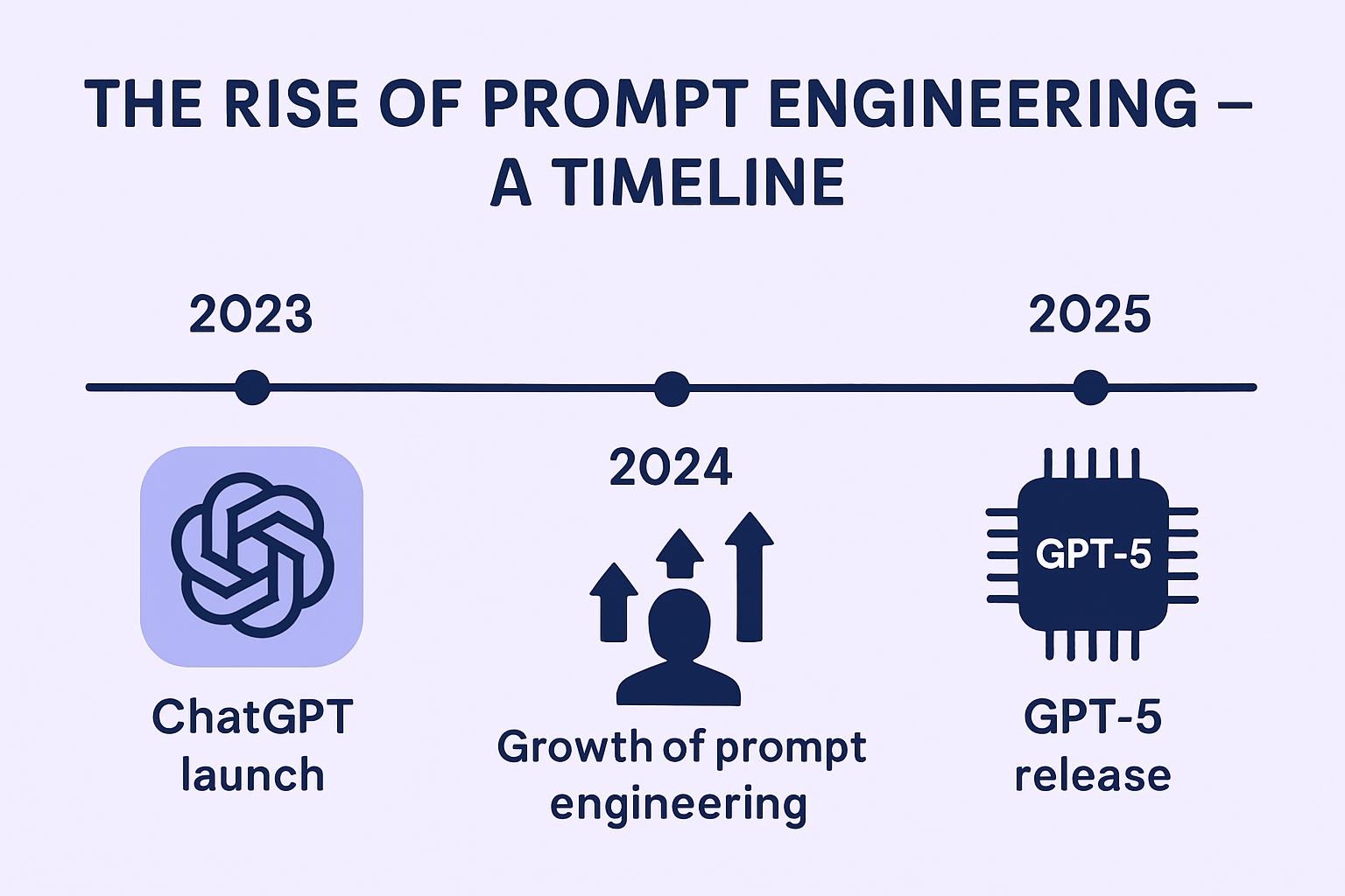 Timeline infographic illustrating the evolution of AI prompting techniques and market growth
