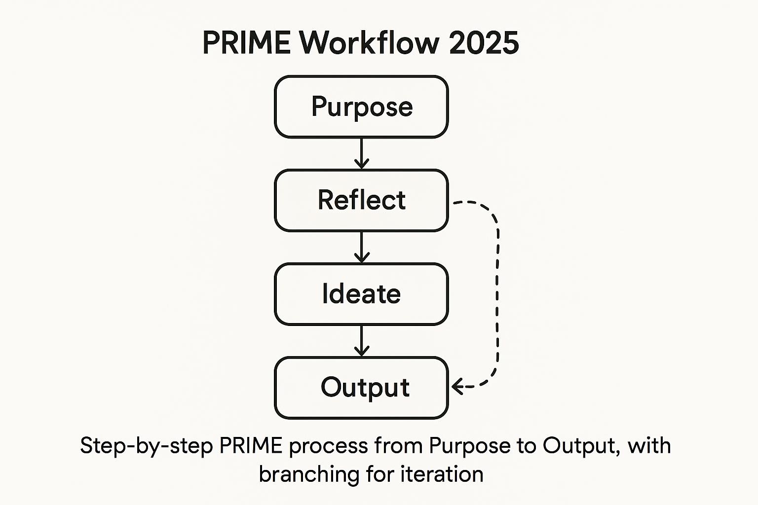 Horizontal flowchart diagram showing PRIME formula steps connected by arrows, optimized for AI prompt engineering SEO in 2025.