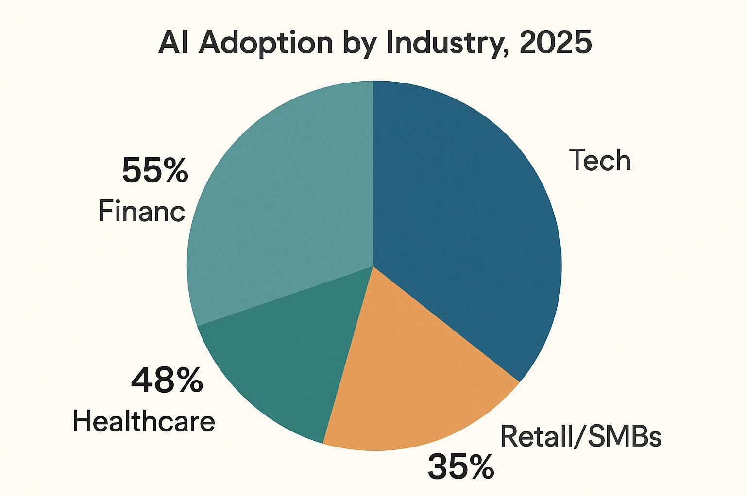 Colorful pie chart illustrating 2025 AI adoption percentages across tech, finance, healthcare, retail, and manufacturing sectors, with labels and percentages for SEO optimization.