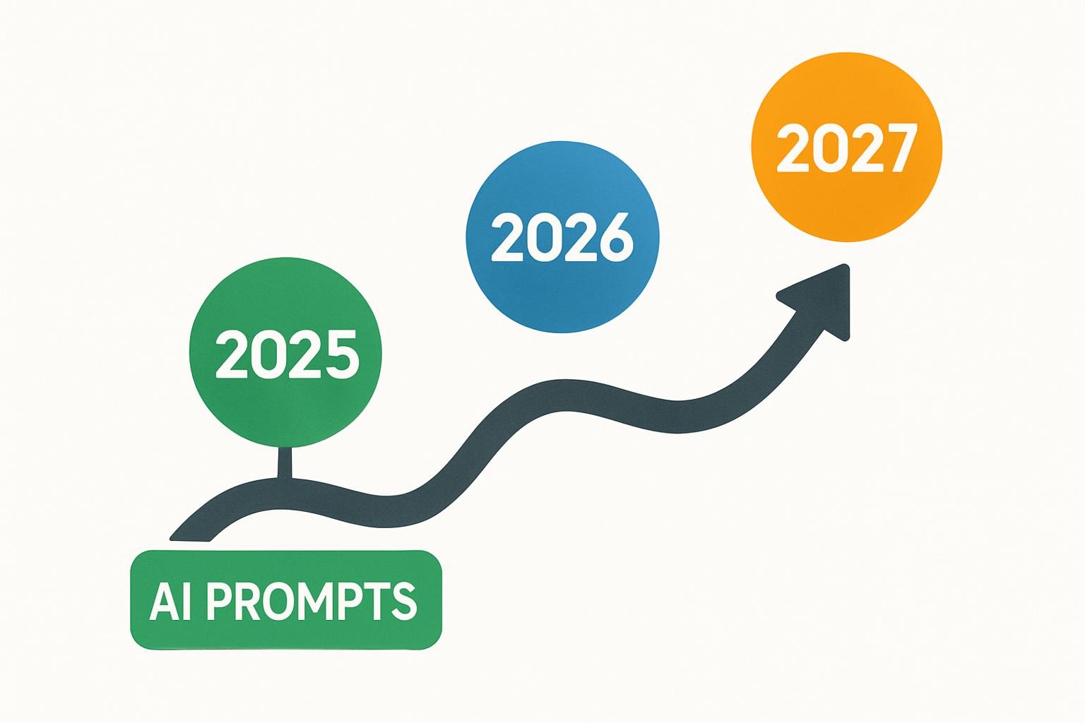 Visual roadmap of AI prompt trends from 2025 to 2027.