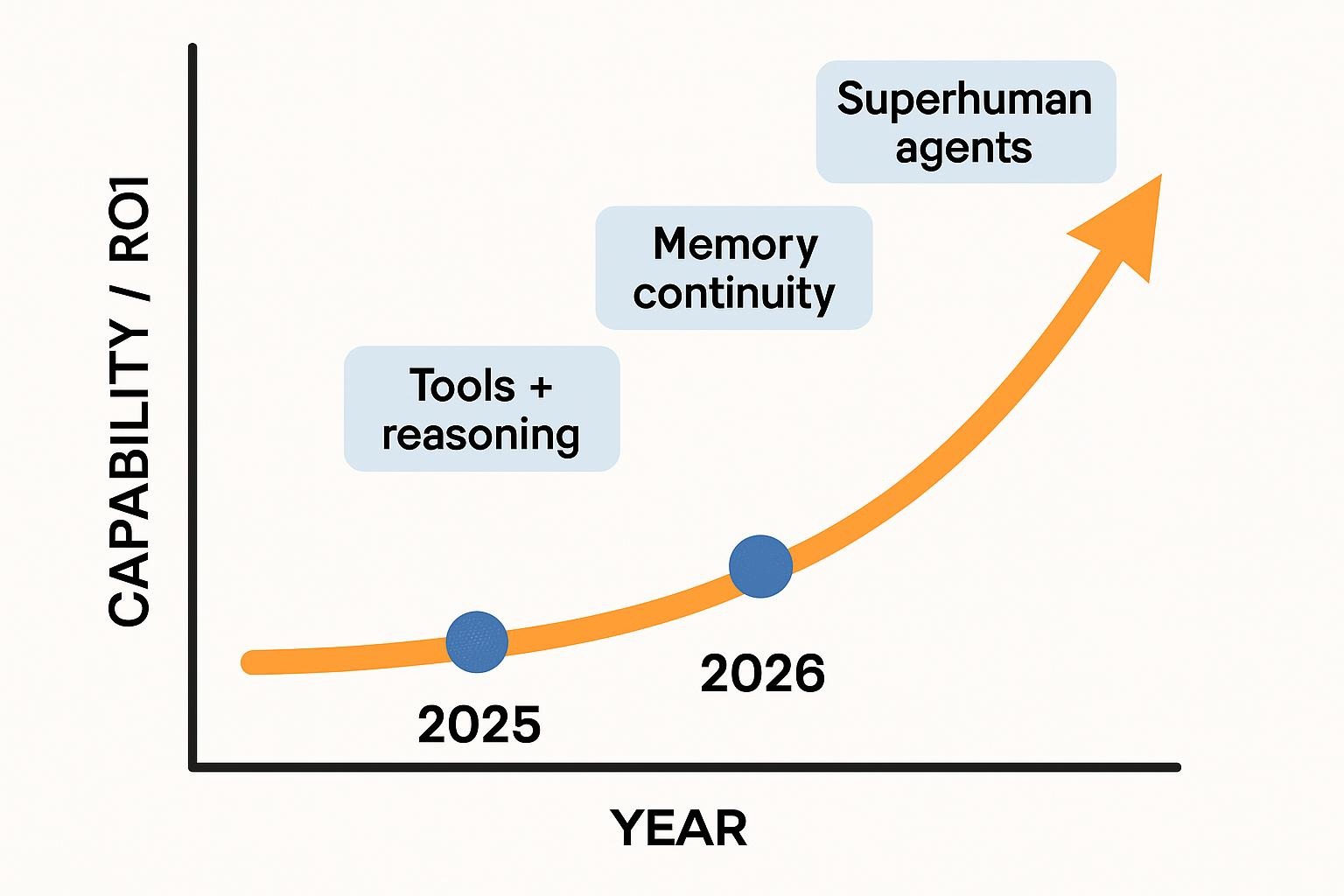 Prompts become conversations with evolving agents.