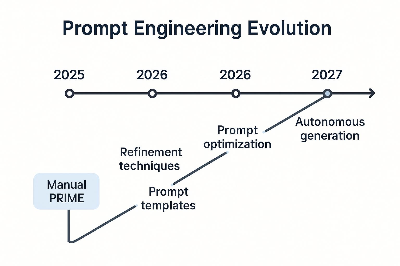 Linear roadmap infographic plotting prompt engineering trends from 2025 auto-tools to 2027 super-AI integration, with icons and dates for SEO.