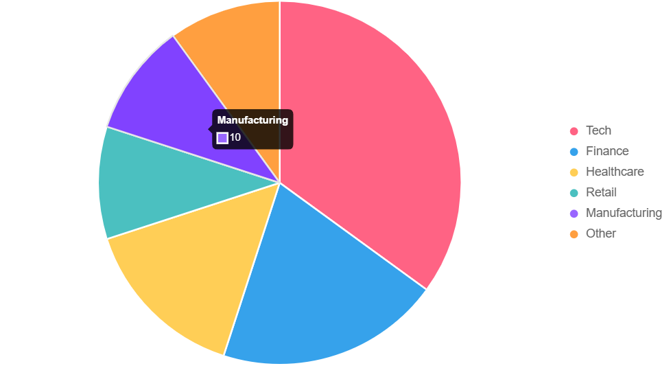 AI Adoption by Industry, 2025. Alt text: Pie chart showing 2025 AI adoption distribution across sectors