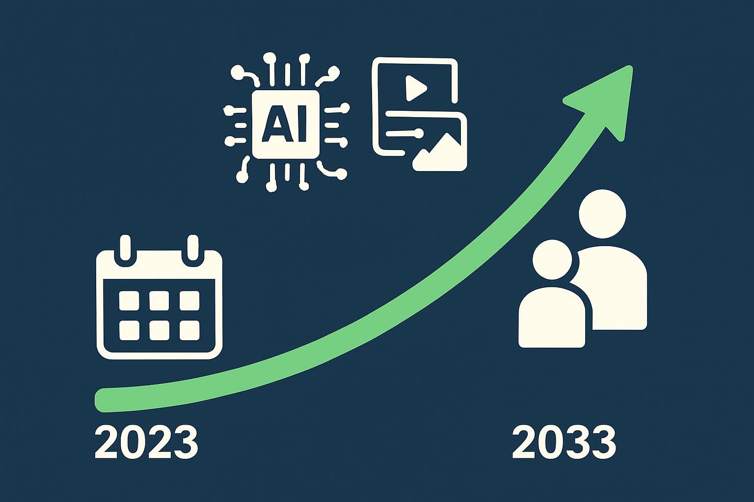 An infographic showing the market growth curve from 2023 to 2033 with icons for key trends like multimodal AI and user demographics