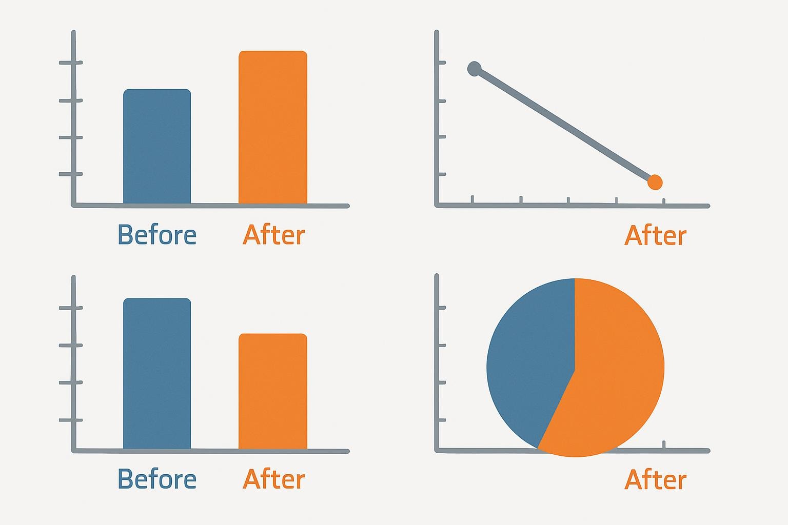 Before/after comparison charts for each case, highlighting key metrics