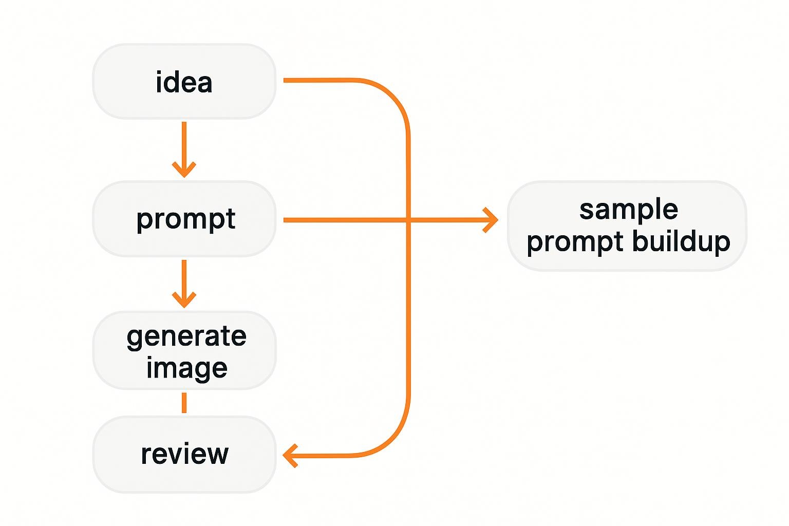 Flowchart illustrating the 5 steps, with arrows showing iteration loops. Include sample prompt buildup