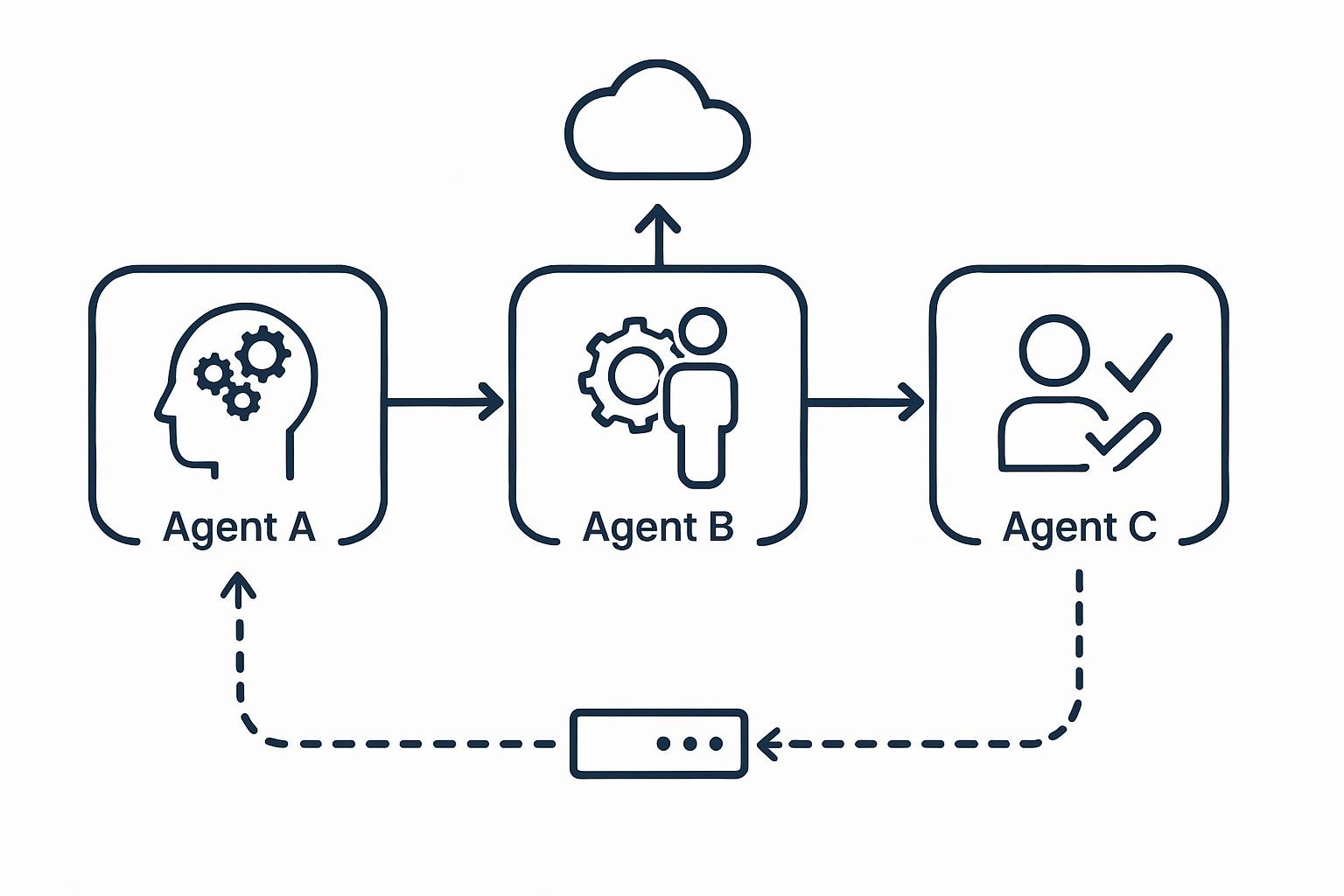 diagram: Multiagent workflow for complex task orchestration—flowchart depicting Agent A (planning) → Agent B (execution) → Agent C (verification), with arrows showing feedback loops, icons for cloud and edge nodes, based on LangChain architecture
