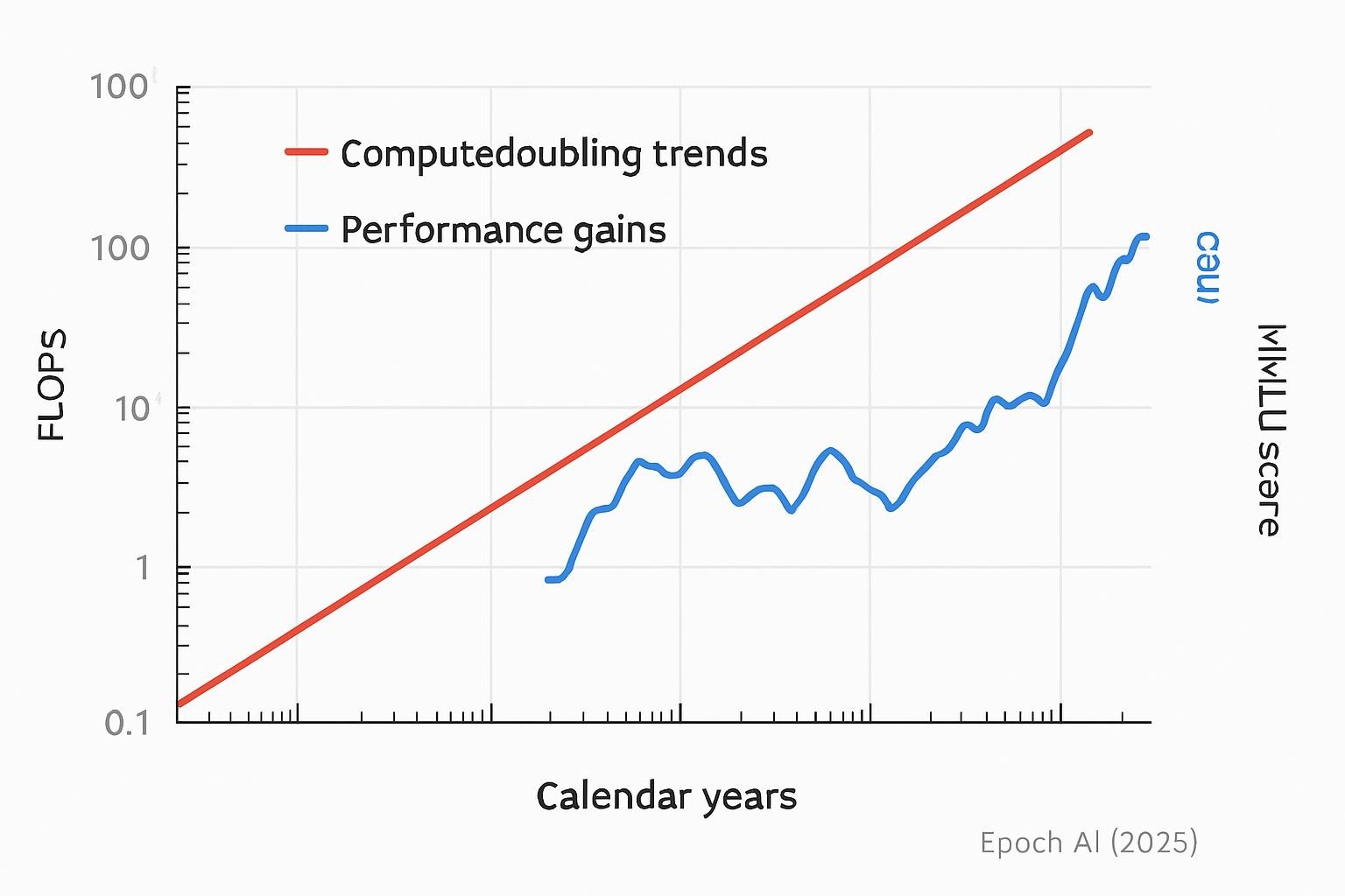 line graph: Compute doubling trends and performance gains—a dual-axis plot with logarithmic scale for FLOPs (y1, red line) against calendar years (x), overlaid with MMLU scores (y2, blue line), sourced from Epoch AI 2025