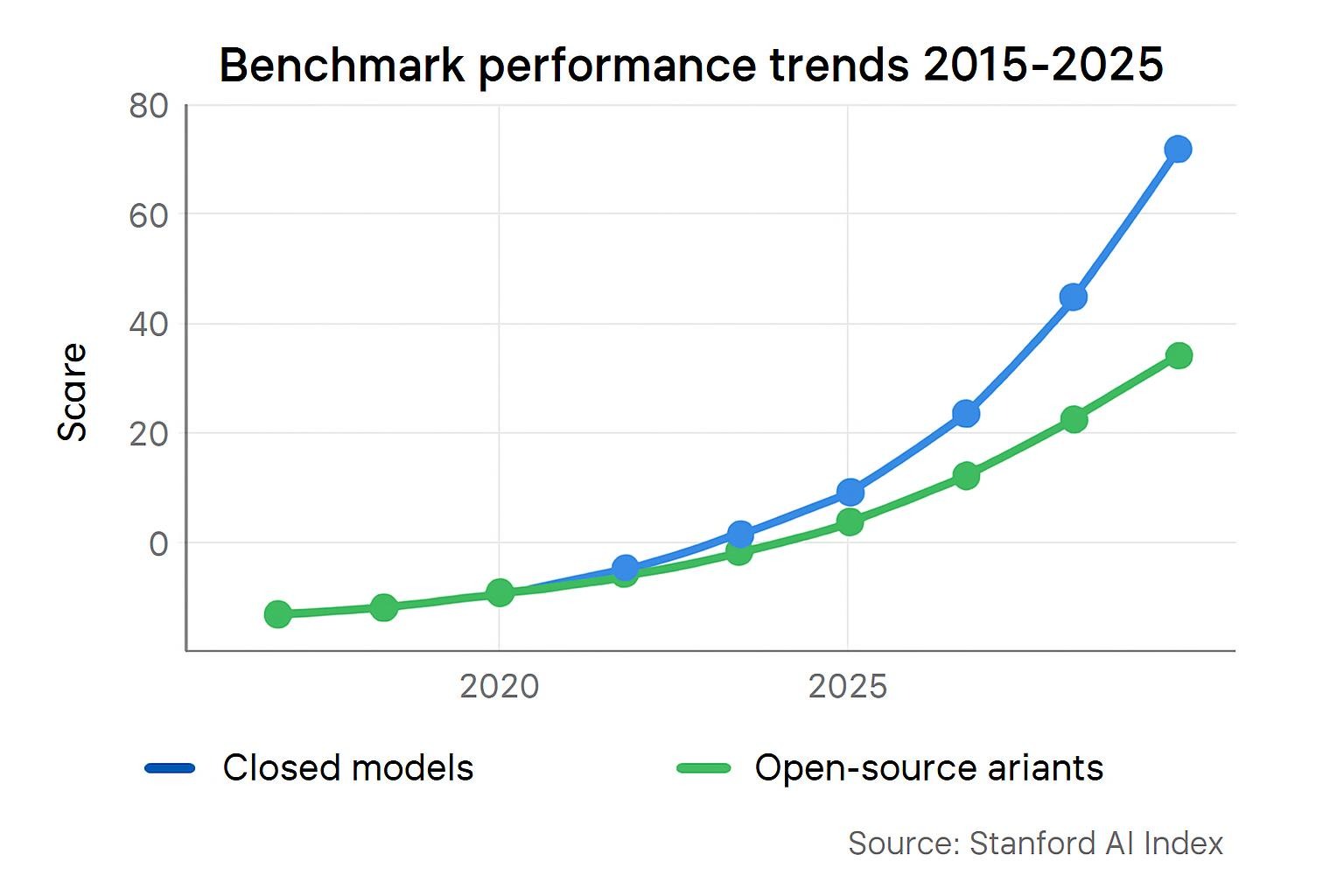 chart: Benchmark performance trends 2015-2025—line graph showing exponential gains in MMLU (language) and SWE-bench (coding) scores, with data points from Stanford AI Index, using blue for closed models and green for open-source variants