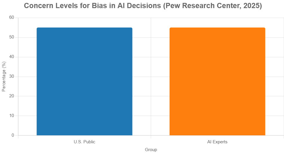 Bar chart showing 55% high concern about AI bias in decisions for both the U.S. public and AI experts (Pew Research Center, 2025)
