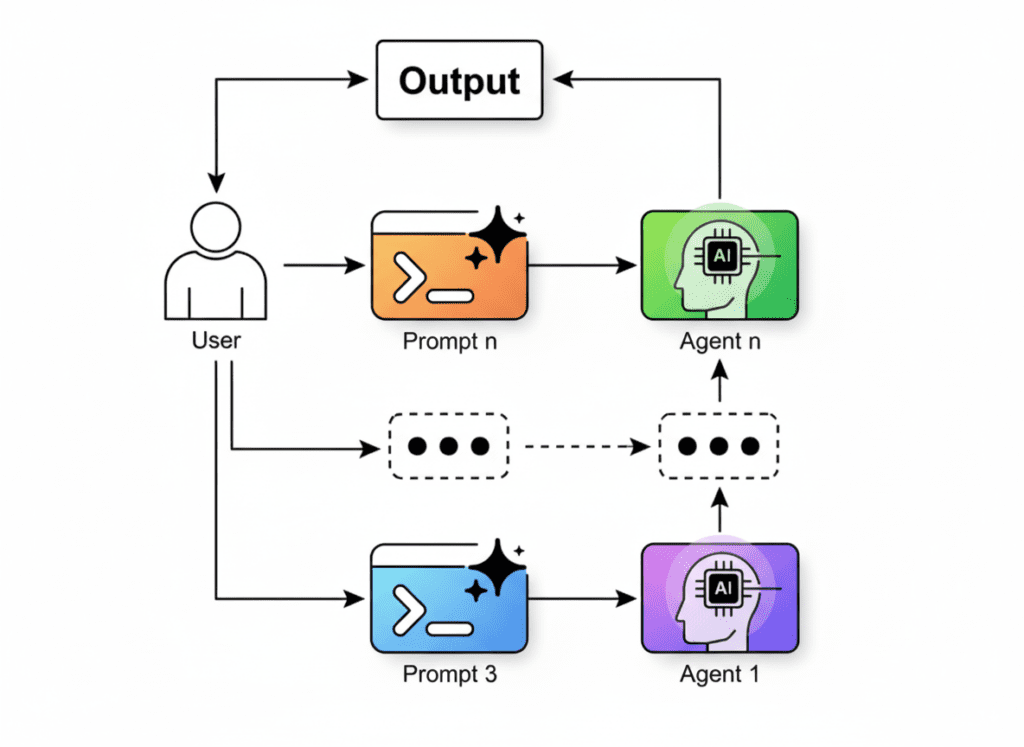 Prompt Chaining for Complex Workflows