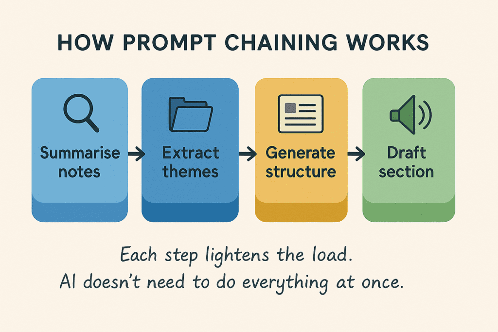 Prompt Chaining for Complex Workflows - 1