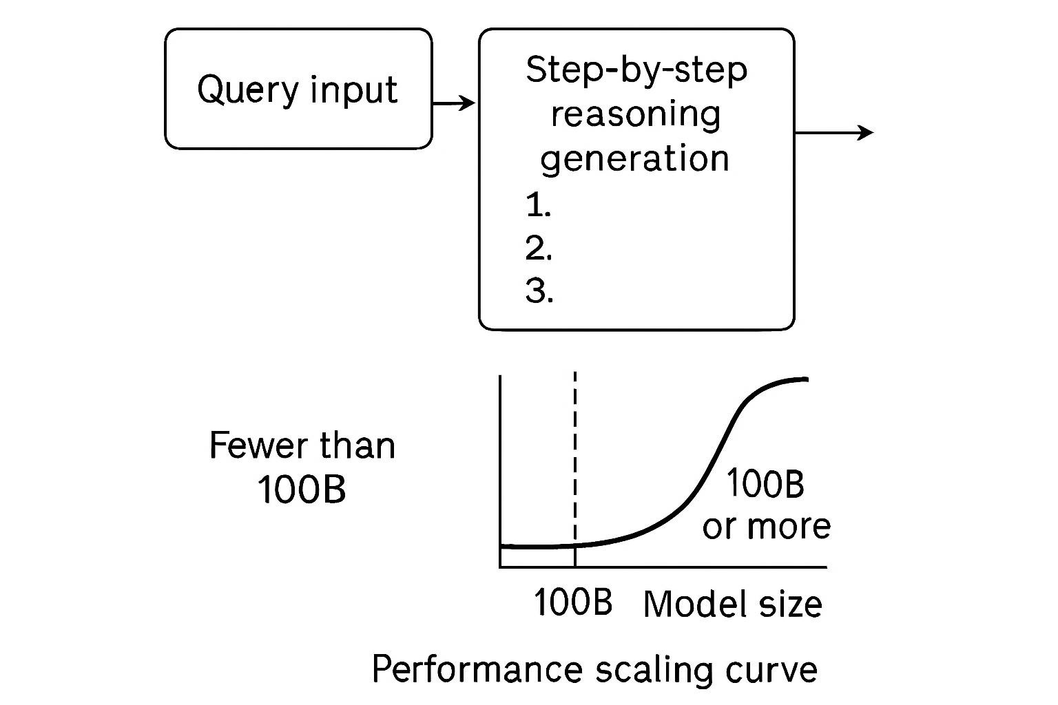 Flow diagram showing the three-stage CoT process: (1) Query input → (2) Step-by-step reasoning generation (with numbered intermediate steps) → (3) Final answer. A separate annotation illustrates the performance scaling curve, comparing models with fewer than 100 billion parameters (which show minimal benefit) to those with 100 billion or more parameters (which demonstrate substantial gains). Note: Reasoning models (o3, R1) handle internally.