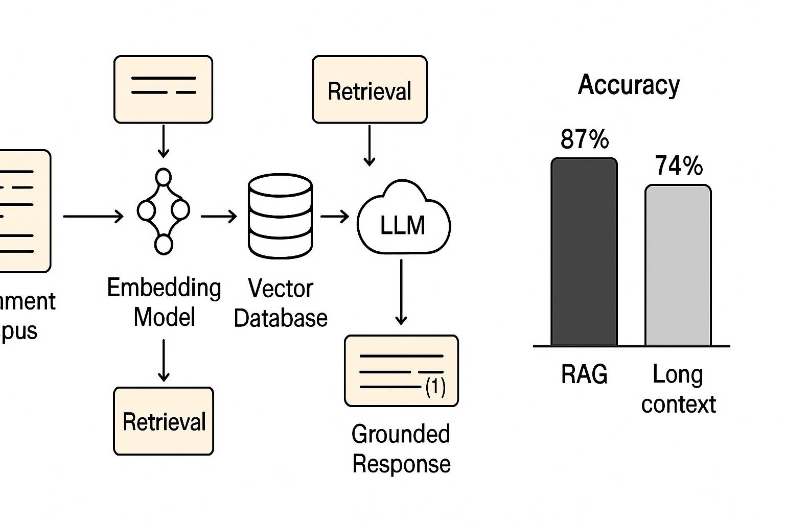 A diagram of the RAG pipeline that shows how the document corpus goes through the embedding model, the vector database, the query triggers retrieval, the top-k passages are added to the prompt, and the LLM generates a grounded response with citations. Side annotation showing accuracy comparison: RAG 87% vs. Long context 74%.
