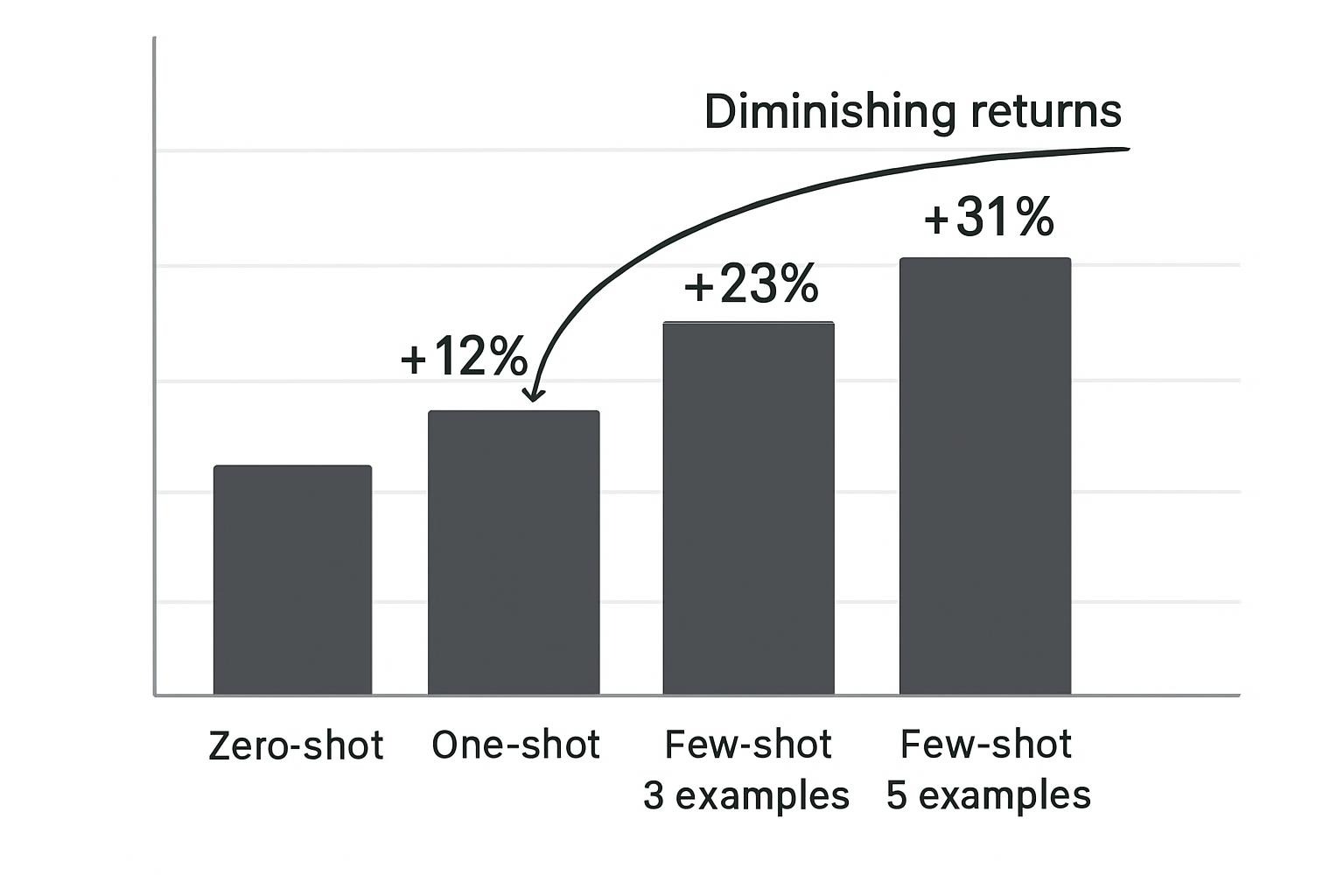 A bar chart compares the accuracy of the models across different example counts: Zero-shot (baseline 76%) → One-shot (+12% to 88%) → Few-shot 3 examples (+23% to 99%) → Few-shot 5 examples (+31% to 107%). The diminishing returns curve annotation indicates that marginal gains begin to flatten after five examples. Note: Reasoning models exception—prefer zero-shot.