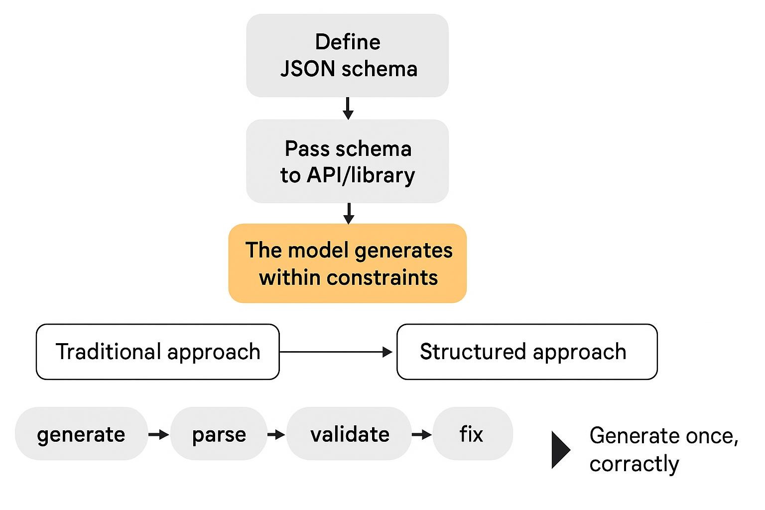 Flow diagram showing structured output process: (1) Define JSON schema → (2) Pass schema to API/library → (3) The model generates within constraints; (4) it guarantees valid JSON output. Comparison annotation: Traditional approach (generate → parse → validate → fix → retry) vs. Structured approach (generate once, correctly