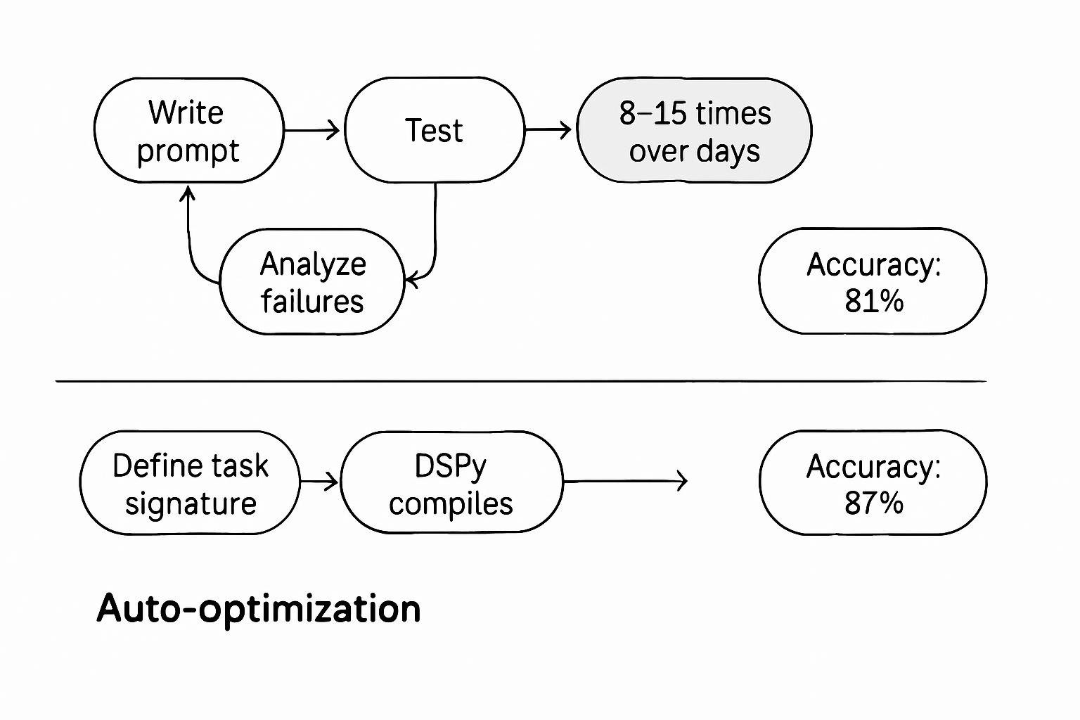 Workflow comparison diagram showing two paths: (1) Manual iteration (write prompt → test → analyze failures → rewrite, cycling 8–15 times over days) vs. (2) Auto-optimization (define task signature → DSPy compiles → deploy, completing in hours). Accuracy outcome: Manual 81%, Auto-optimized 87%.