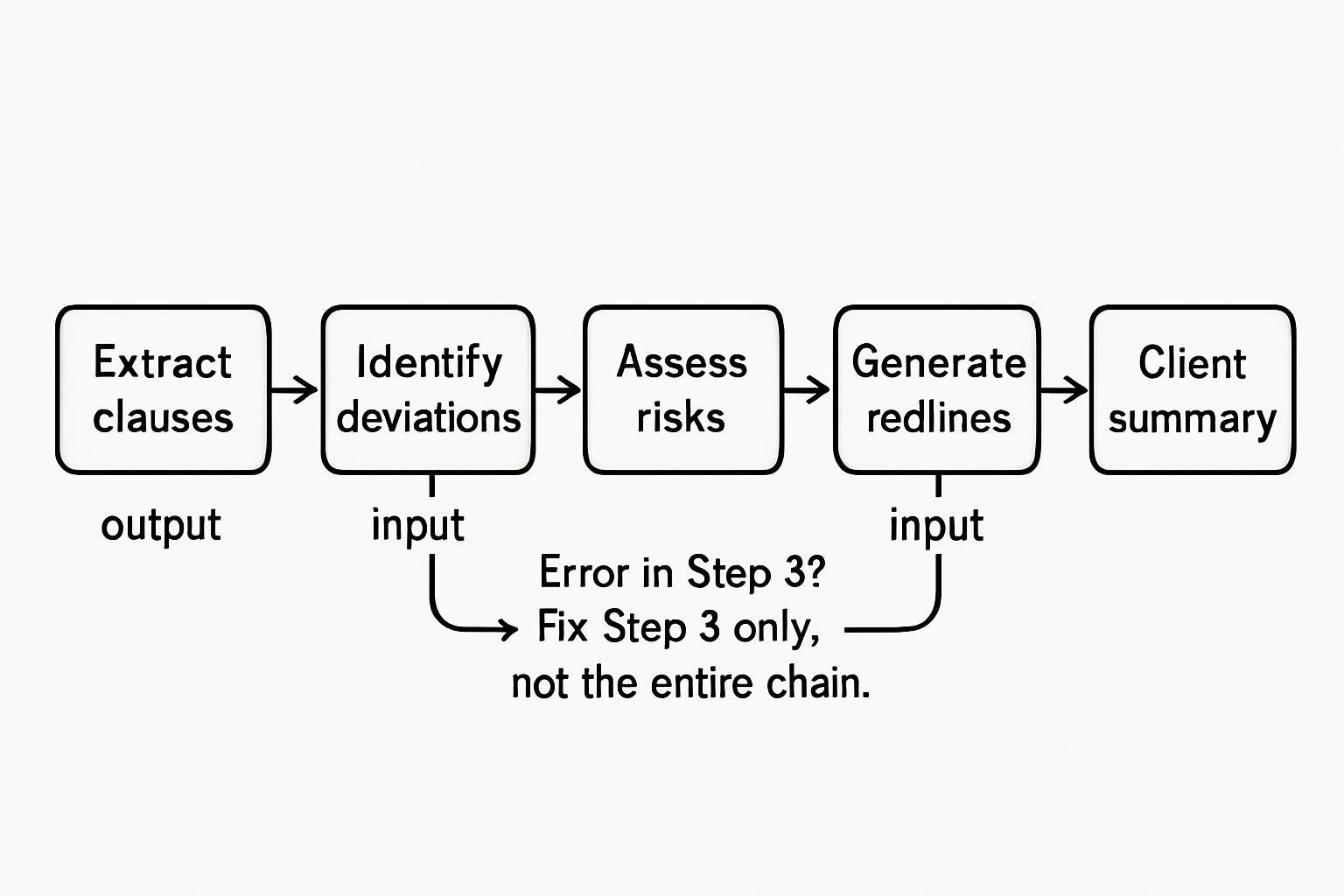  A flow diagram illustrating a 5-box chain for contract review is presented as follows: Box 1 (Extract clauses) → Box 2 (Identify deviations) → Box 3 (Assess risks) → Box 4 (Generate redlines) → Box 5 (Client summary). The boxes labeled "output" and "input" are separated by arrows. Annotation showing failure isolation: "Error in Step 3? Fix Step 3 only, not the entire chain.