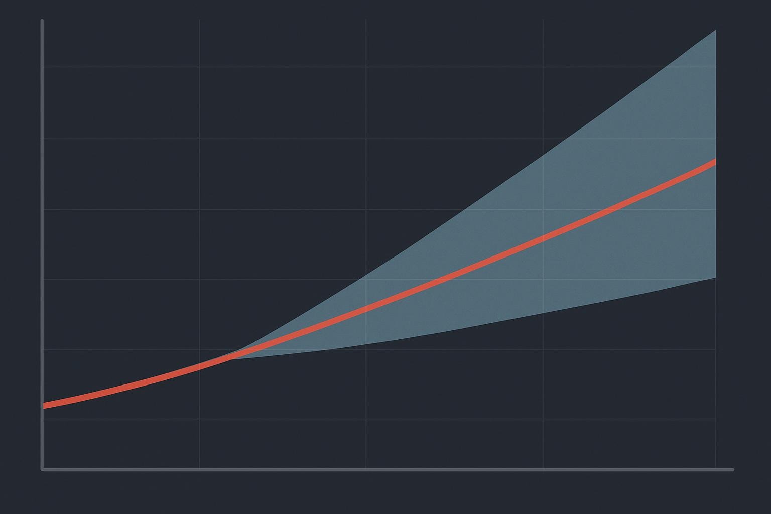Future Risk Forecast Chart – Line Graph with Projected Ranges