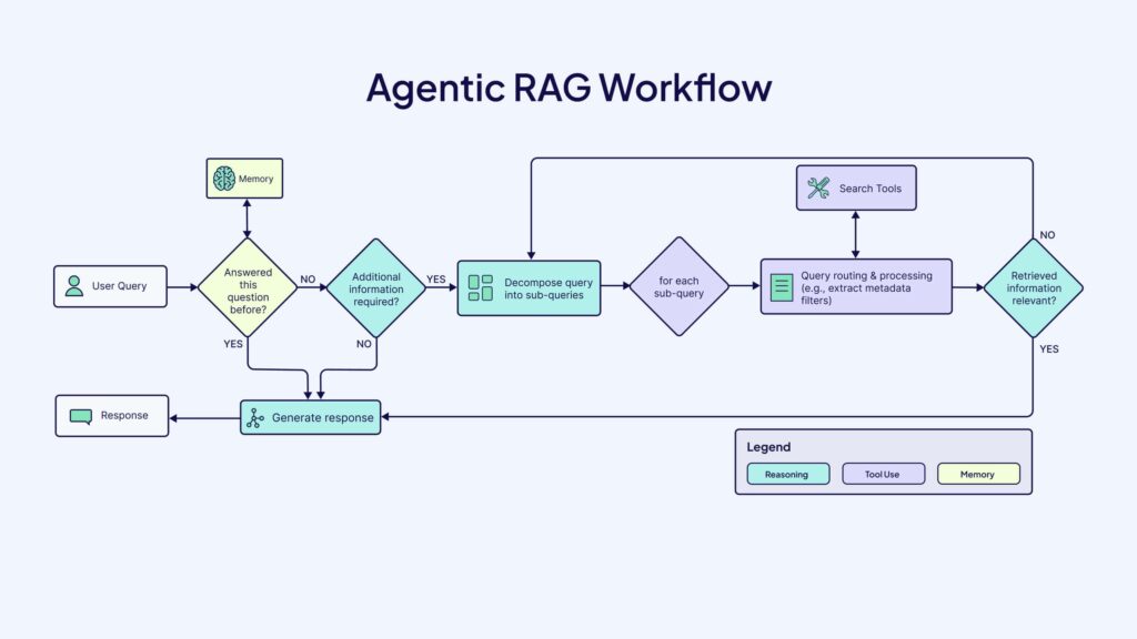 Artificial Intelligence and Agentic Automation Trends - 2
