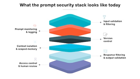 Prompt Engineering Stack - 3