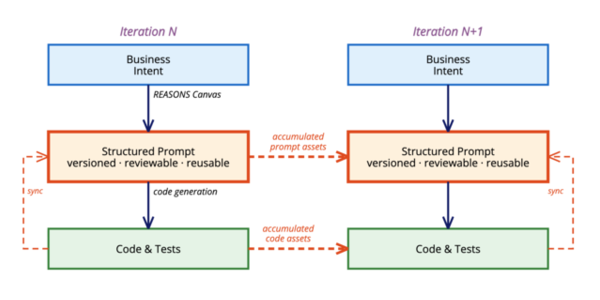 Developers Use AI Prompts to Write Code Faster - 1