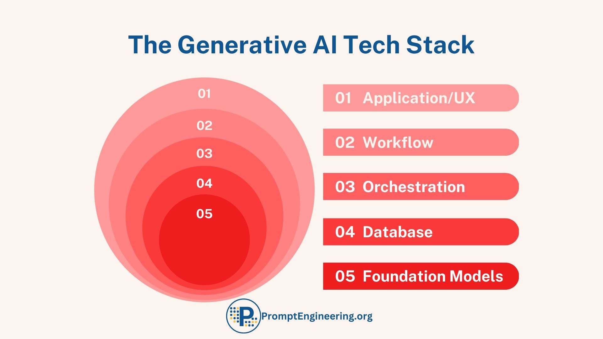 Prompt Engineering Stack