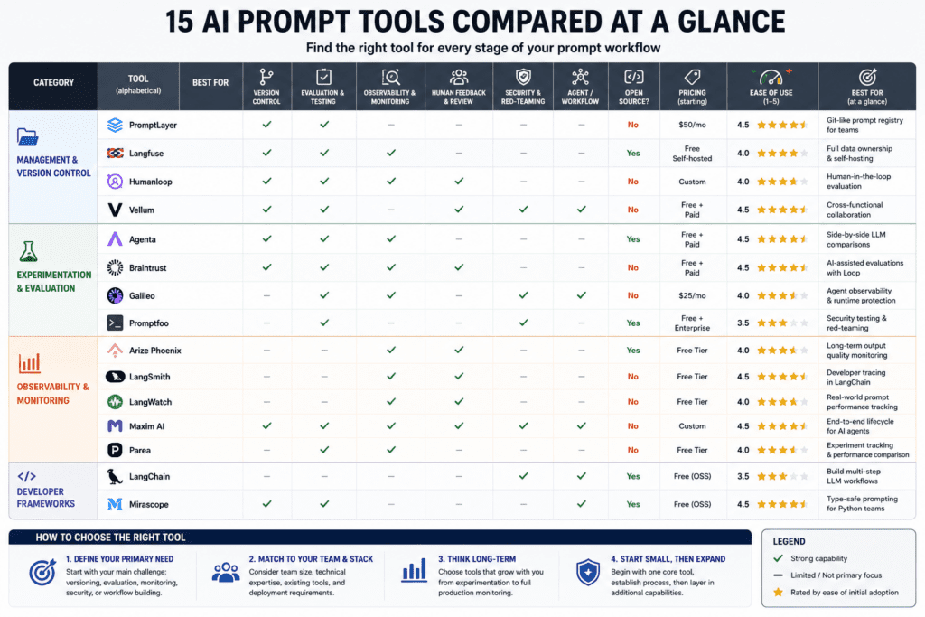 AI Prompt Tools Compared - 2