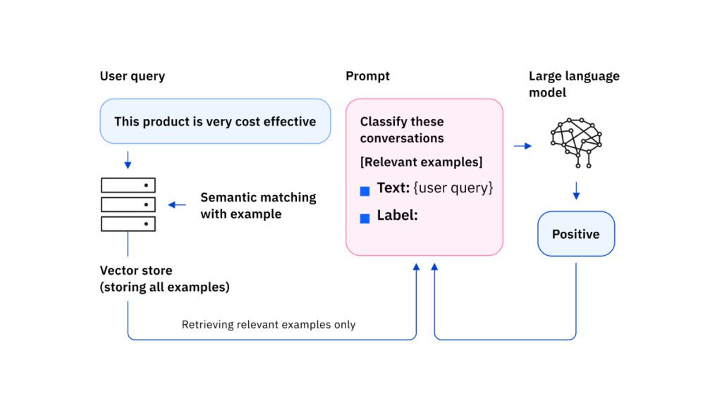 AI Prompt Engineering for Developers - 2