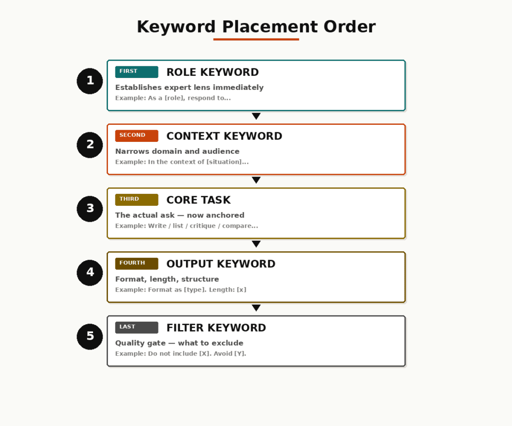 How to Use Keywords in AI Prompts - 2