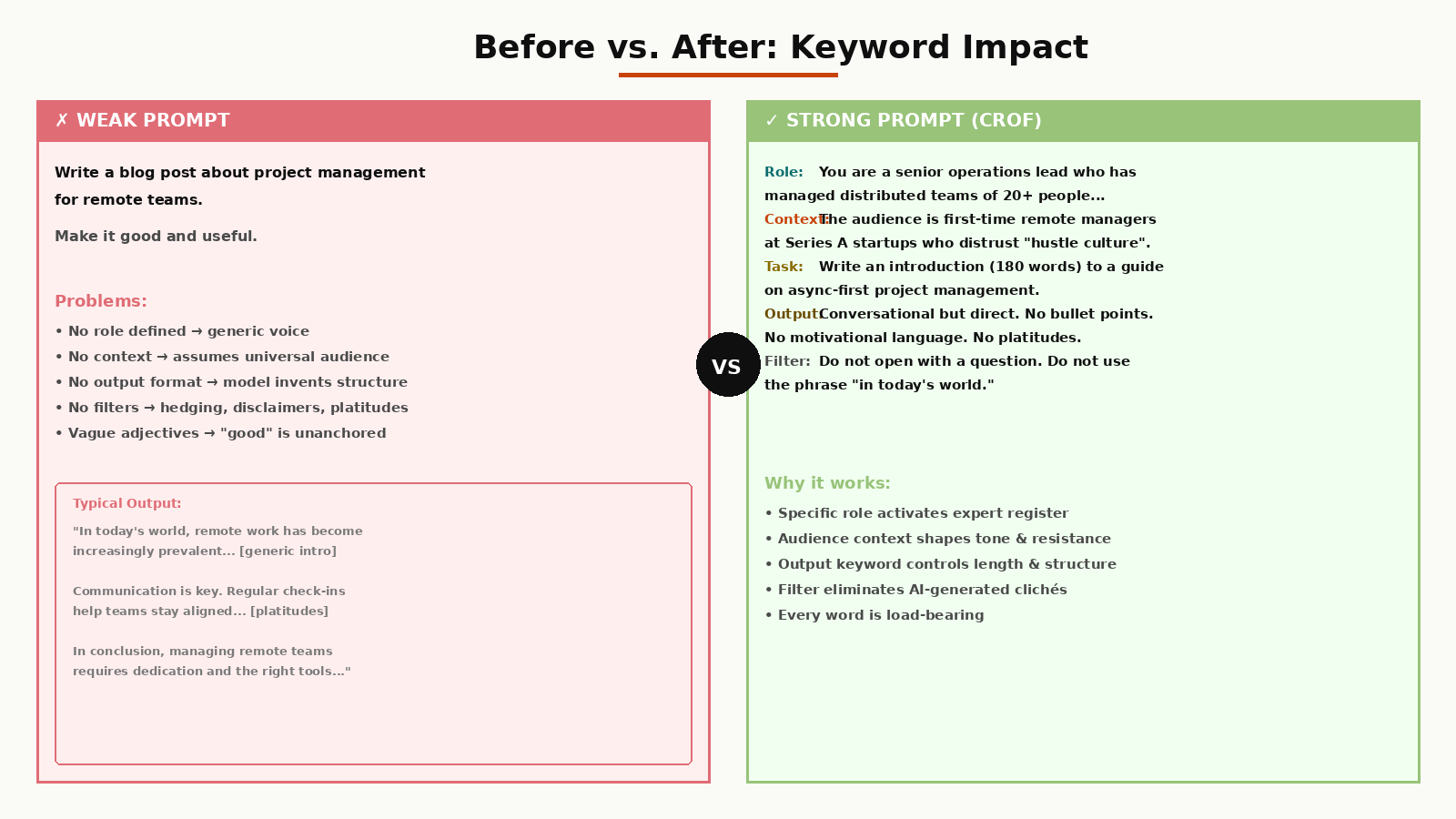 How to Use Keywords in AI Prompts