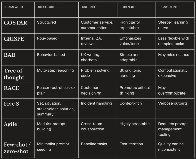 AI Prompt Engineering Examples